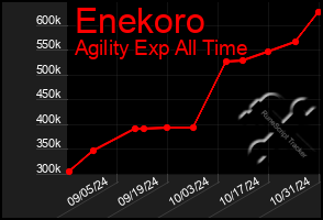 Total Graph of Enekoro