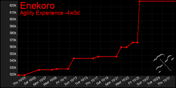 Last 31 Days Graph of Enekoro