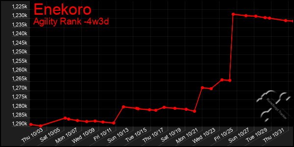 Last 31 Days Graph of Enekoro