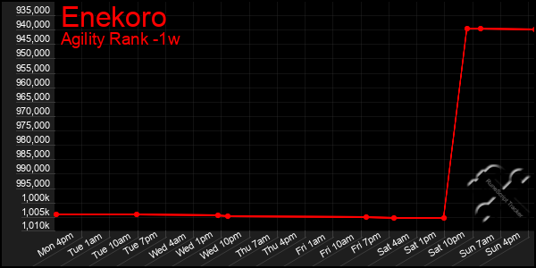 Last 7 Days Graph of Enekoro