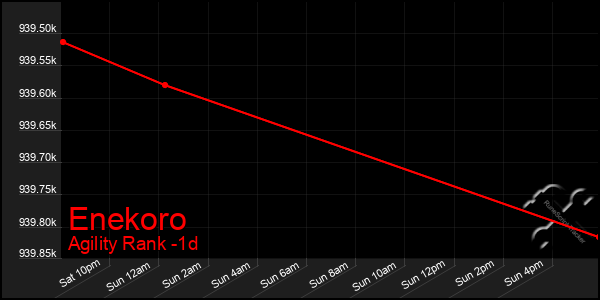 Last 24 Hours Graph of Enekoro