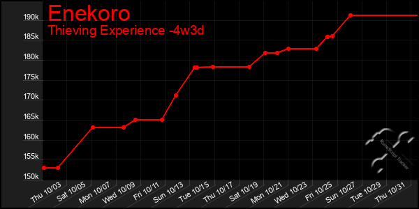 Last 31 Days Graph of Enekoro