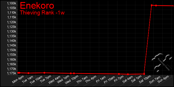 Last 7 Days Graph of Enekoro