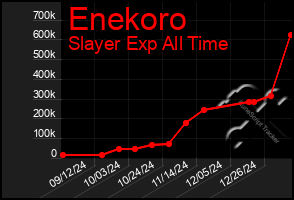 Total Graph of Enekoro