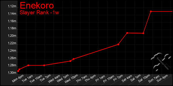 Last 7 Days Graph of Enekoro