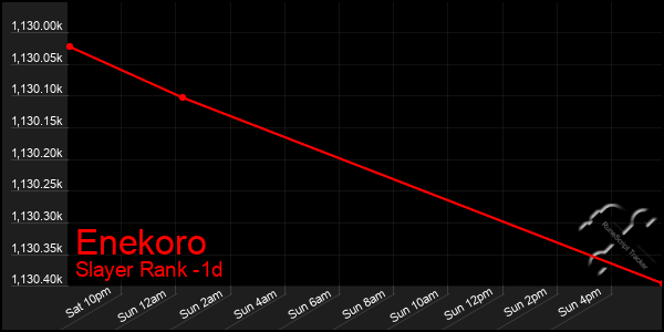 Last 24 Hours Graph of Enekoro