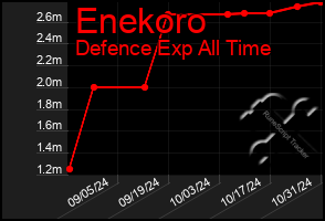 Total Graph of Enekoro