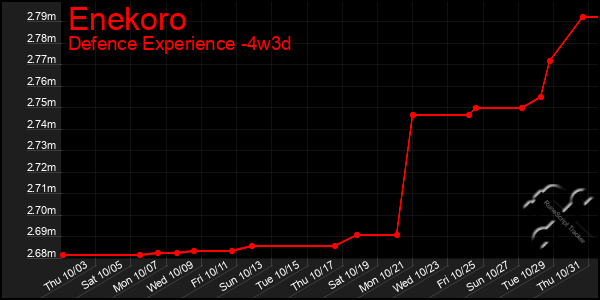 Last 31 Days Graph of Enekoro