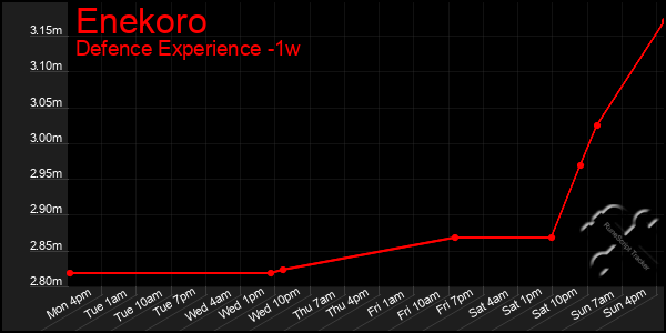 Last 7 Days Graph of Enekoro