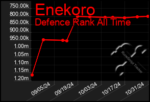 Total Graph of Enekoro