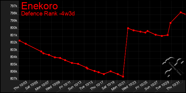 Last 31 Days Graph of Enekoro