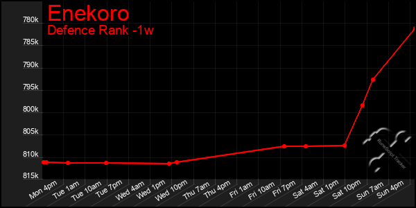 Last 7 Days Graph of Enekoro