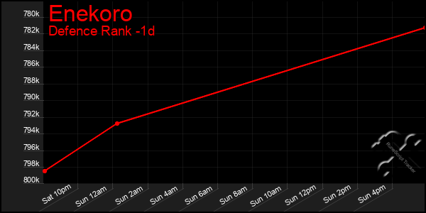 Last 24 Hours Graph of Enekoro