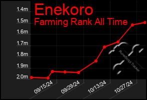 Total Graph of Enekoro