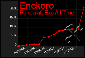 Total Graph of Enekoro