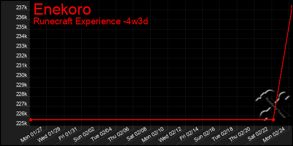 Last 31 Days Graph of Enekoro