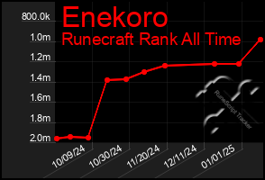 Total Graph of Enekoro