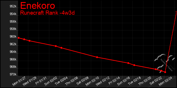 Last 31 Days Graph of Enekoro