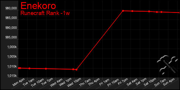 Last 7 Days Graph of Enekoro