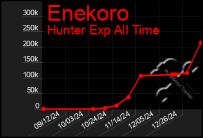 Total Graph of Enekoro