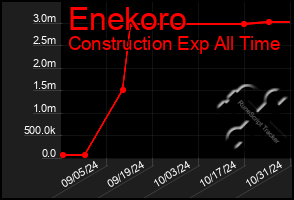 Total Graph of Enekoro