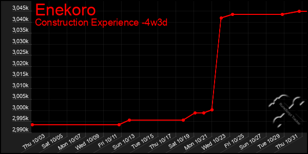 Last 31 Days Graph of Enekoro