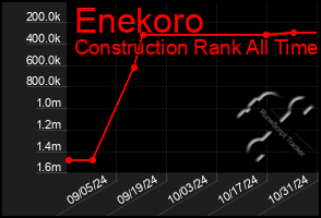 Total Graph of Enekoro