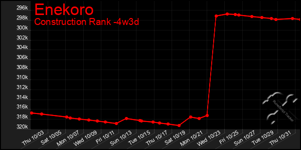 Last 31 Days Graph of Enekoro