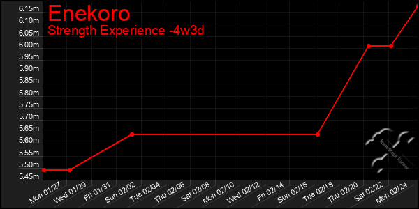 Last 31 Days Graph of Enekoro