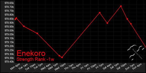 Last 7 Days Graph of Enekoro