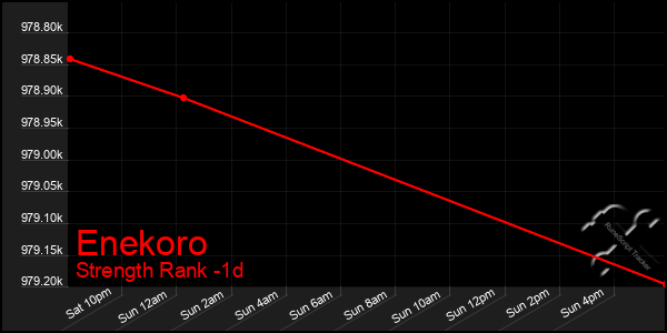 Last 24 Hours Graph of Enekoro