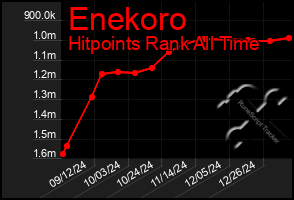 Total Graph of Enekoro