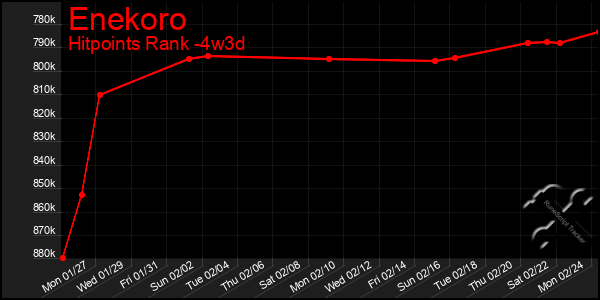 Last 31 Days Graph of Enekoro