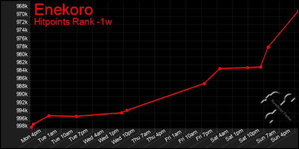 Last 7 Days Graph of Enekoro