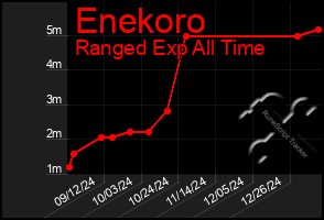 Total Graph of Enekoro