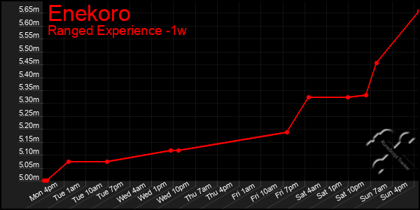 Last 7 Days Graph of Enekoro