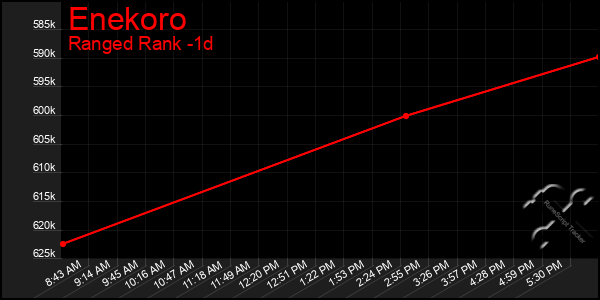 Last 24 Hours Graph of Enekoro