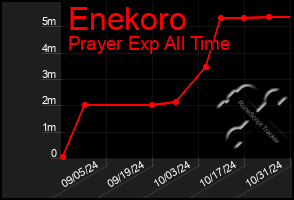 Total Graph of Enekoro