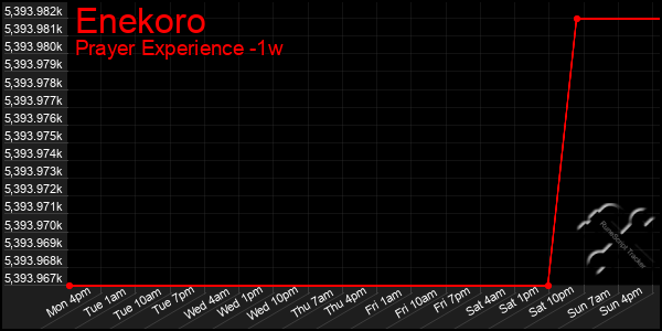 Last 7 Days Graph of Enekoro