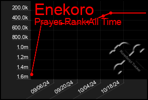 Total Graph of Enekoro