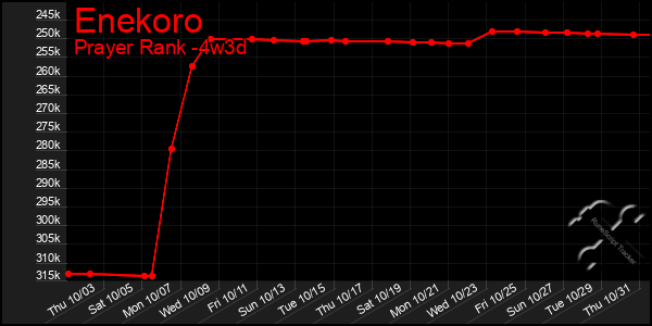 Last 31 Days Graph of Enekoro