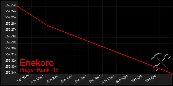 Last 24 Hours Graph of Enekoro