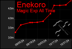 Total Graph of Enekoro