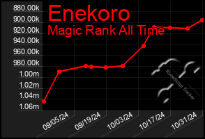 Total Graph of Enekoro