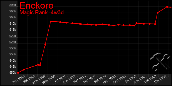 Last 31 Days Graph of Enekoro