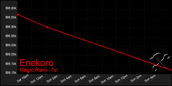 Last 24 Hours Graph of Enekoro