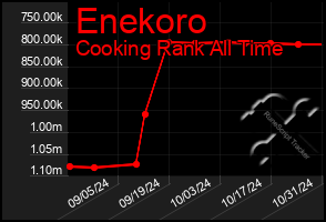 Total Graph of Enekoro