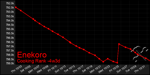 Last 31 Days Graph of Enekoro