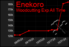 Total Graph of Enekoro