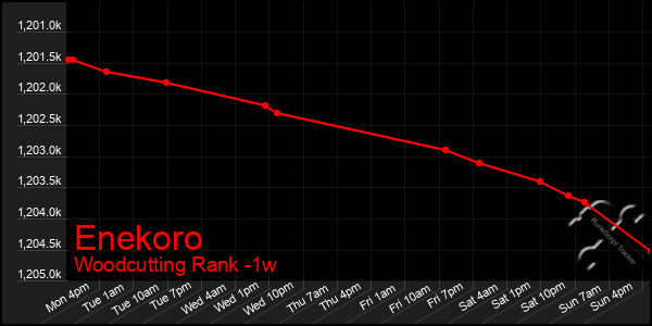 Last 7 Days Graph of Enekoro